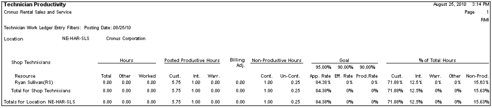 Technician Productivity scorecard